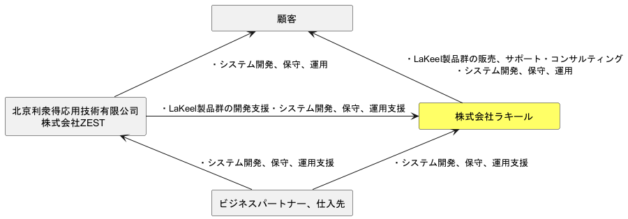 ラキール 事業系統図